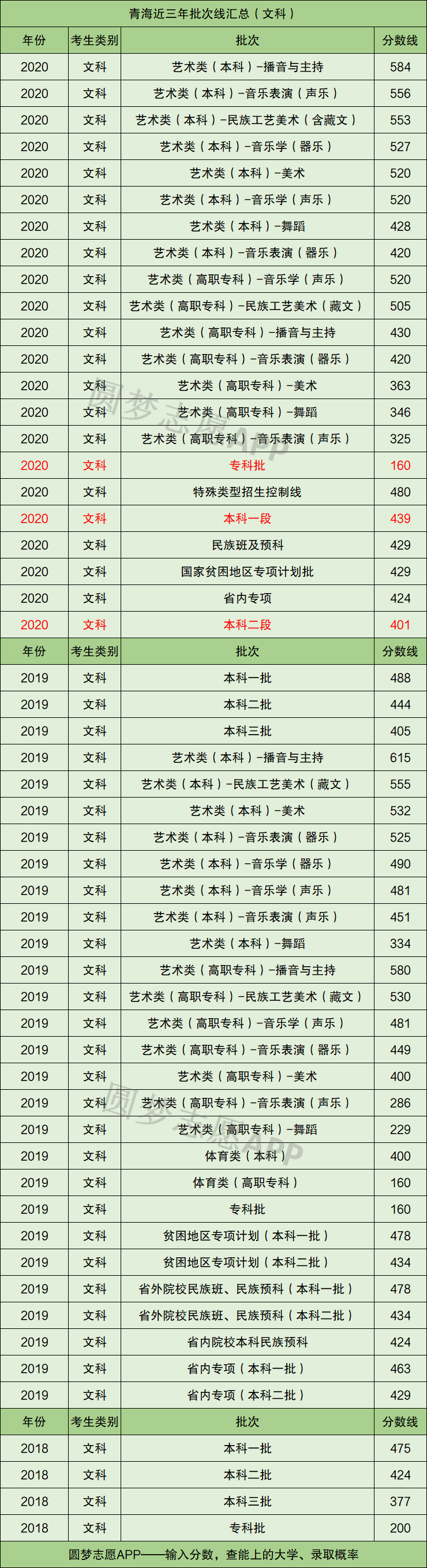 青海高考分数线2021一本,二本,专科是多少