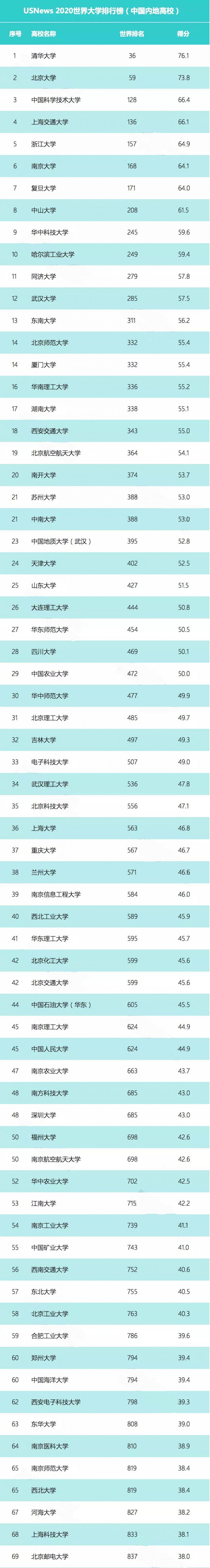 US.News发布2020世界大学排行榜，223所中国高校上榜！