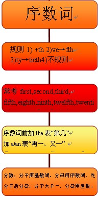 短文填词:根据以下提示：1）汉语提示，2）首字母提示，3）语境提示，在每个空格内填入一个适当的英语单词，学优并将该词完整地写在右边想对应的横线上。所填单词要求意